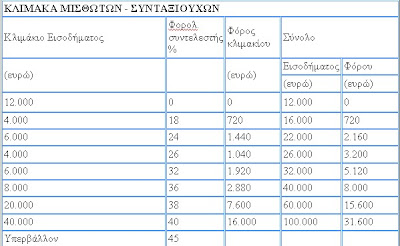 Ένωση προστασίας καταναλωτών περιφέρειας Στερεάς Ελλάδας: Επιστολή - πρόταση για φόρους στο υπουργείο οικονομικών - Φωτογραφία 2