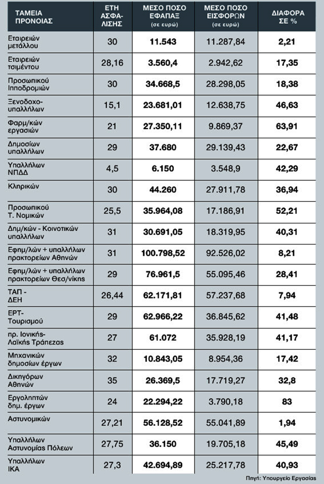 Αυτά είνα τα 21 Ταμεία στα οποία θα κοπεί έως 40% το εφάπαξ - Φωτογραφία 2