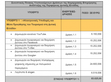 ΑΠΙΣΤΕΥΤΟ! Η περιφέρεια Δυτικής Ελλάδας πληρώνει 83.000€ για την δημιουργία λογαριασμών Facebook, Twitter και Youtube!!! - Φωτογραφία 2