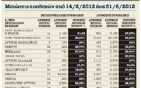 Μειώσεις μισθών 23,7% - Φωτογραφία 2