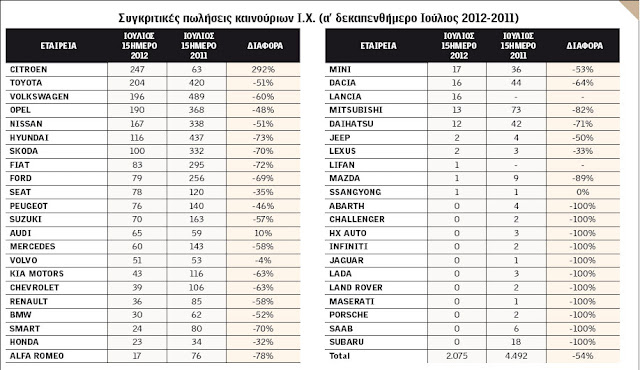 11 αυτοκινητοβιομηχανίες δεν πουλησαν ούτε ένα αυτοκίνητο τον Ιούλιο στην Ελλάδα! - Φωτογραφία 2