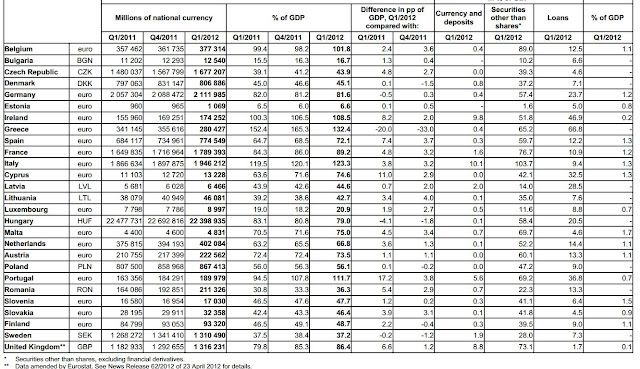 Eurostat: Η Ελλάδα πρωταθλήτρια με χρέος 132,4% επί του ΑΕΠ - Φωτογραφία 2