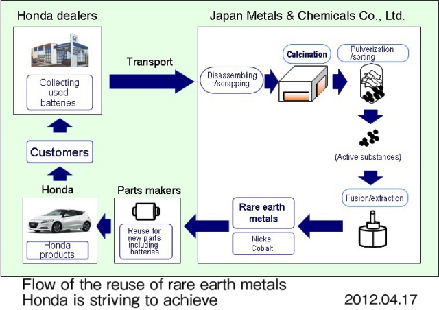 Η Honda θα ξεκινήσει την επαναχρησιμοποίηση Σπάνιων Μεταλλικών Γαιών - Φωτογραφία 2
