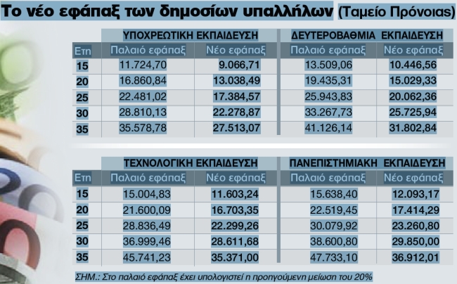 Τεράστιο ψαλίδι στο εφάπαξ των εκπαιδευτικών [ΠΙΝΑΚΑΣ] - Φωτογραφία 2