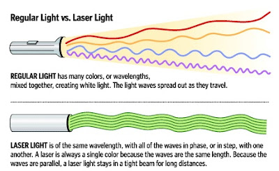 Η διαφορά του Laser με το απλό φως - Φωτογραφία 2