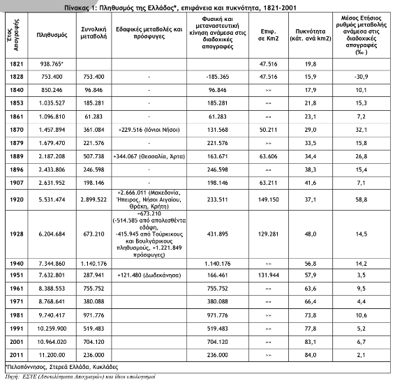 Δραματική μείωση του πληθυσμού της Ελλάδας... για πρώτη φορά μετά το 1821 !!! - Φωτογραφία 2