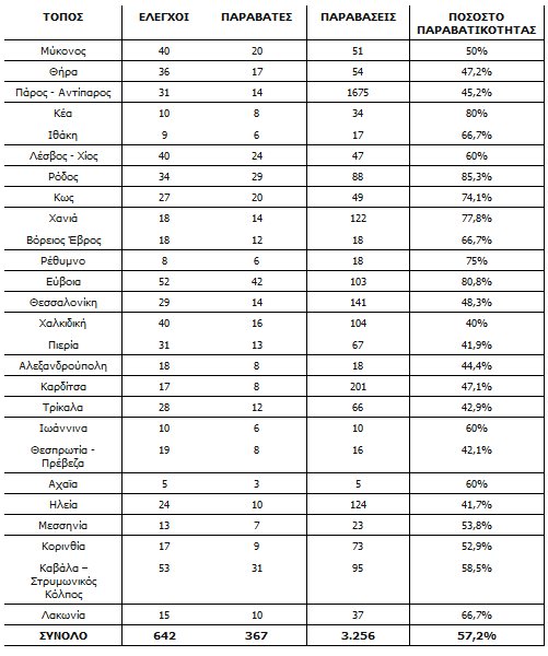 Μέχρι και 85,3% το ποσοστό παραβατικότητας στους ελέγχους του ΣΔΟΕ - Φωτογραφία 2