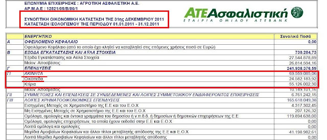 Η Πειραιώς αγόρασε την ΑΤΕ με 95 μόλις εκατ. ευρώ, την στιγμή που μόνο τα ακίνητα της ΑΤΕ Ασφαλιστικής έχουν αξία 149 εκατ.ευρώ !!!! - Φωτογραφία 1