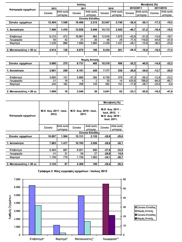 Μείωση 40,4% στην έκδοση νέων αδειών κυκλοφορίας οχημάτων - Φωτογραφία 2