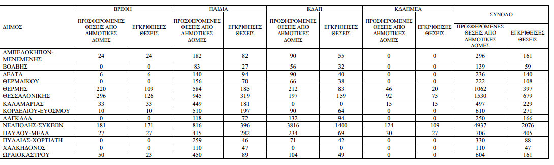 Τρώγονται μεταξύ τους οι δήμαρχοι στη Θεσσαλονίκη για τους βρεφονηπιακούς σταθμούς - Φωτογραφία 2