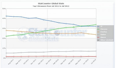 Google Chrome: Πρώτος στις προτιμήσεις των χρηστών - Φωτογραφία 2