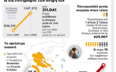 Eκρηκτική η άνοδος της ανεργίας στους νέους...!!! - Φωτογραφία 2