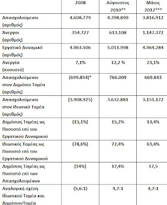 2008-2012: Μια γεύση από την πολιτική οικονομία της εποχής… - Φωτογραφία 2