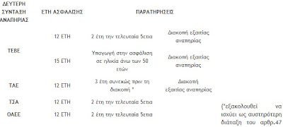 Πότε δικαιούνται σύνταξη από τον ΟΑΕΕ, συνταξιούχοι άλλου φορέα (διπλοσυνταξιούχοι) - Φωτογραφία 3