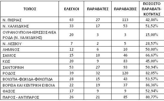 ΣΔΟΕ: 100% η παραβατικότητα στη Λευκάδα, 52,76% πανελληνίως! - Φωτογραφία 2