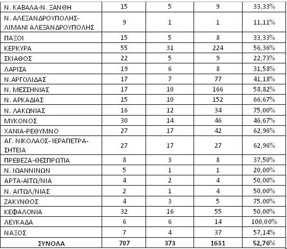 ΣΔΟΕ: 100% η παραβατικότητα στη Λευκάδα, 52,76% πανελληνίως! - Φωτογραφία 3