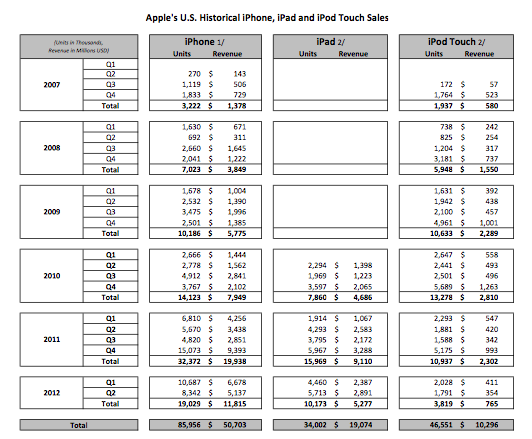 Αποκαλύψεις για τις πωλήσεις συσκευών Samsung και Apple - Φωτογραφία 2