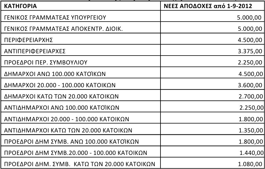 Μειώνονται κατά 10%, από 1ης Σεπτεμβρίου, οι μισθοί δημάρχων και λοιπών αιρετων...!!! - Φωτογραφία 2