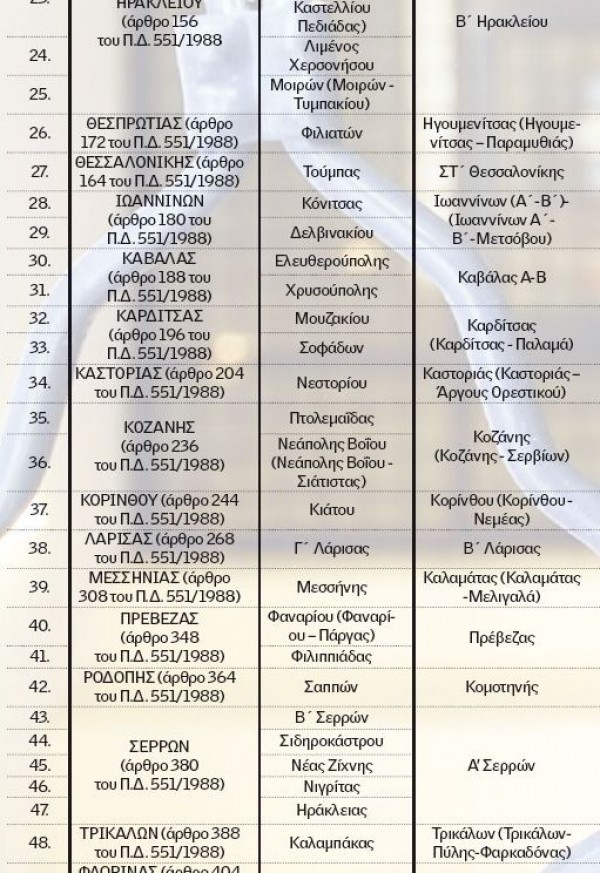 Λουκέτο σε 117 εφορίες – Όλη η λίστα με τις εφορίες που θα κλείσουν - Φωτογραφία 3