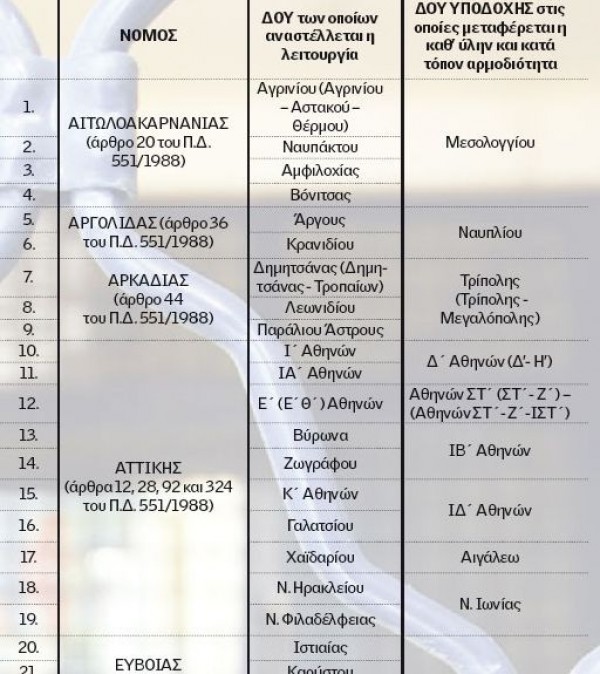 Λουκέτο σε 117 εφορίες – Όλη η λίστα με τις εφορίες που θα κλείσουν - Φωτογραφία 4