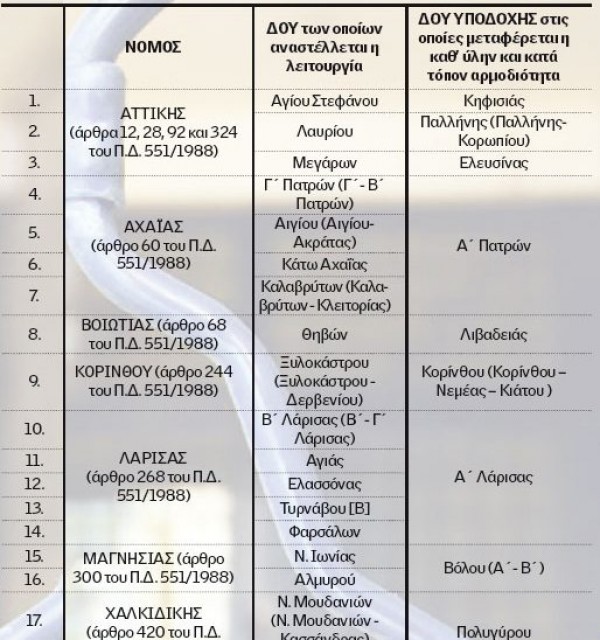 Λουκέτο σε 117 εφορίες – Όλη η λίστα με τις εφορίες που θα κλείσουν - Φωτογραφία 6