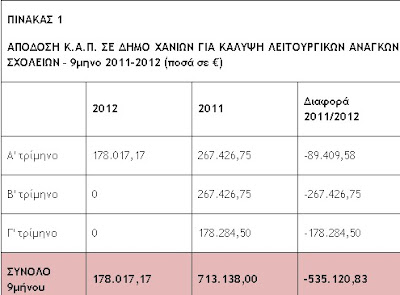 Σήμα κινδύνου από το Δ.Χανίων για τη λειτουργία των σχολείων - Φωτογραφία 2