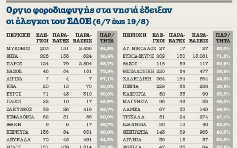 Στα νησιά δεν κόβουν αποδείξεις - Φωτογραφία 2