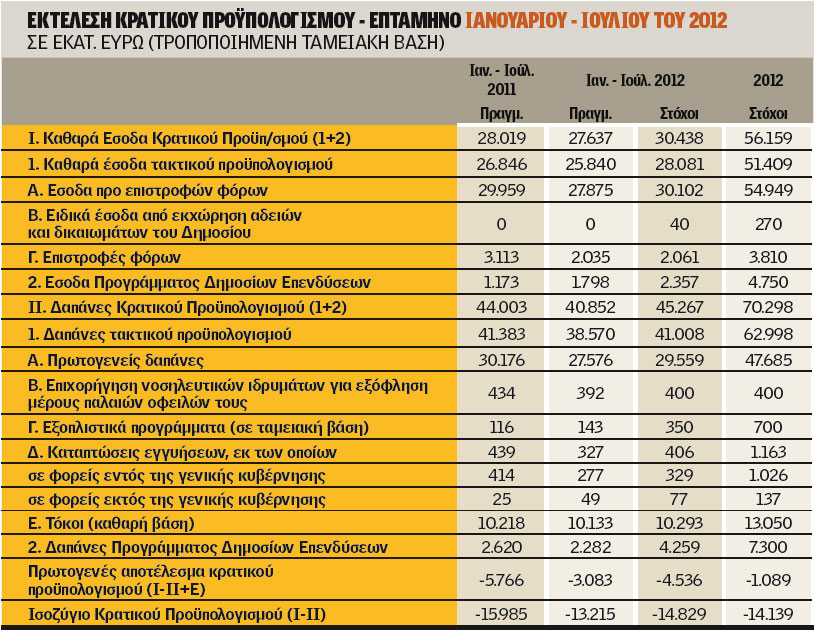 Στα 2,2 δισ. η «μαύρη τρύπα» στα έσοδα [ΠΙΝΑΚΑΣ] - Φωτογραφία 2