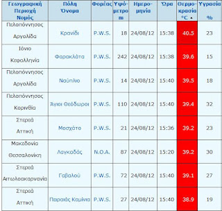 Ξεπέρασε τους 40 βαθμούς το θερμόμετρο [ΠΙΝΑΚΑΣ] - Φωτογραφία 2