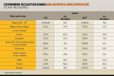 Αμερικανοί και Γάλλοι τουρίστες δεν προτίμησαν φέτος την Ελλάδα - Φωτογραφία 2