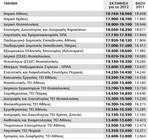 Δημοσιεύθηκαν οι βάσεις - Δείτε τες όλες εδώ!!! - Φωτογραφία 2