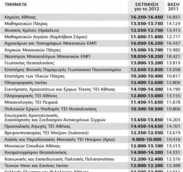 Δημοσιεύθηκαν οι βάσεις - Δείτε τες όλες εδώ!!! - Φωτογραφία 3