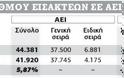 Στα ύψη οι βάσεις σε σχολές για δουλειά - Φωτογραφία 4