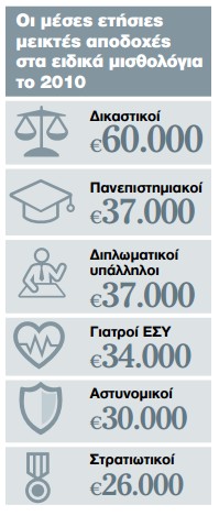 Γόρδιος δεσμός τα ειδικά μισθολόγια - Μονόδρομος οι περικοπές στις αποδοχές - Φωτογραφία 2