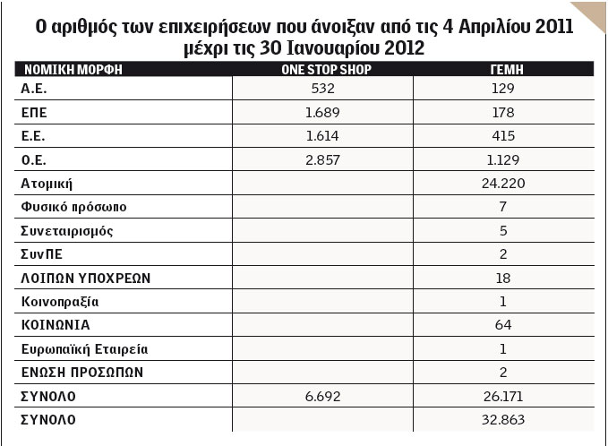 Ιδρυση επιχείρησης στην Ελλάδα μόλις σε 23 λεπτά! - Φωτογραφία 2