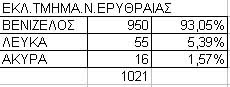 Αποτελέσματα στο εκλογικό τμήμα που ψήφισε ο Γιώργος Παπανδρέου... - Φωτογραφία 2