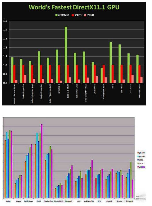 Πόσο γρήγορη είναι η Nvidia GeForce GTX 680; - Φωτογραφία 2