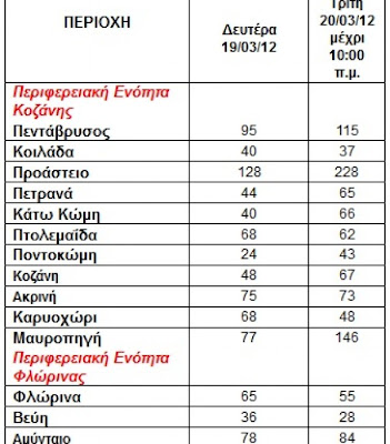 Στο κόκκινο η μόλυνση της ατμόσφαιρας στη Δυτική Μακεδονία! - Φωτογραφία 3