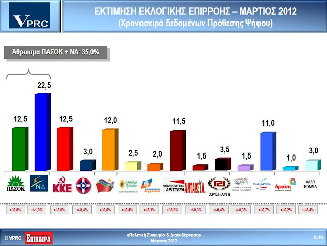 Νέα δημοσκόπηση της VPRC: Συνεχίζεται η κατρακύλα για την ΝΔ - Στο 11% οι Ανεξάρτητοι Έλληνες! - Φωτογραφία 2