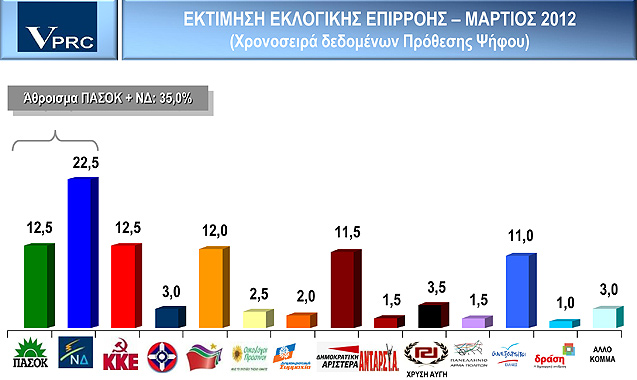 VPRC: Προβάδισμα 10% στη ΝΔ και διψήφια έκπληξη Καμμένου! - Φωτογραφία 2