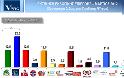 VPRC: Προβάδισμα 10% στη ΝΔ και διψήφια έκπληξη Καμμένου! - Φωτογραφία 2