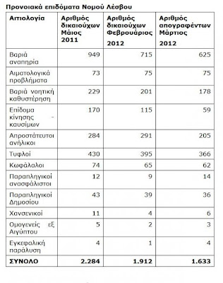 Λέσβος: 28,5% «μαϊμούδες» ανάπηροι! - Φωτογραφία 2