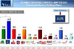 Όλοι κοιτάνε το άθροισμα του ποσοστού της ΝΔ και του ΠΑΣΟΚ...