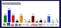 Δημοσκόπηση VPRC: ΝΔ 22,5%, ΠΑΣΟΚ και ΚΚΕ από 12,5%! - Φωτογραφία 1