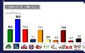 Δημοσκόπηση VPRC: ΝΔ 22,5%, ΠΑΣΟΚ και ΚΚΕ από 12,5%! - Φωτογραφία 2