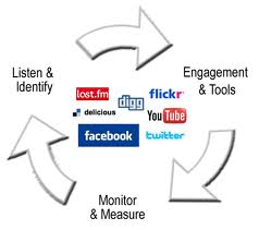 Marketing και Κοινωνικά Δίκτυα (Social Webs) - Φωτογραφία 4