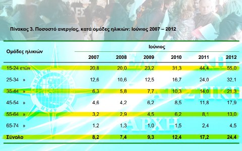 Στο 24,4% η ανεργία. Πάνω από 1,2 εκατ. Ελληνες χωρίς δουλειά...!!! - Φωτογραφία 2