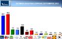 Δημοσκόπηση VPRC: ΣΥΡΙΖΑ 30%, ΝΔ 28%, Χρυσή Αυγή 12%