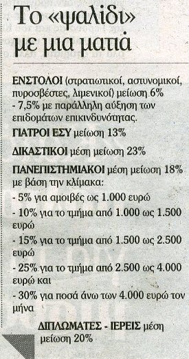 Σε επίπεδα 2004 οι μισθοί δικαστικών, διπλωματών, γιατρών του ΕΣΥ, πανεπιστημιακών και ένστολων - Φωτογραφία 2