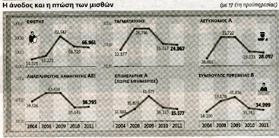 Σε επίπεδα 2004 οι μισθοί δικαστικών, διπλωματών, γιατρών του ΕΣΥ, πανεπιστημιακών και ένστολων - Φωτογραφία 3